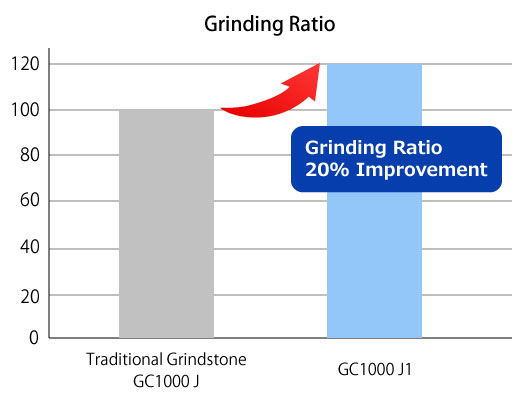 Grinding Ratio 20% Improvement